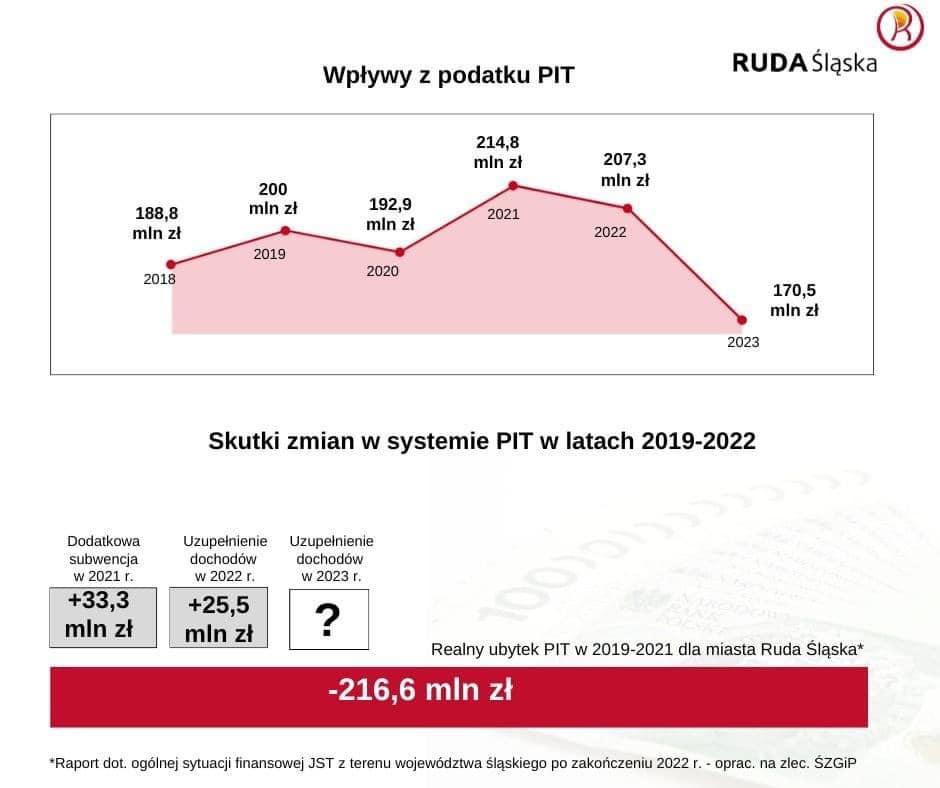 Spadek wpływów z PIT w latach