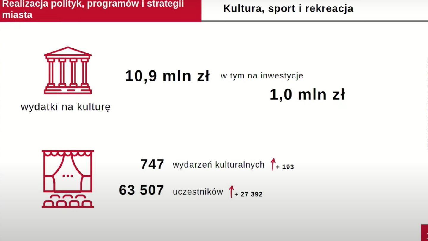 Wydatki na inwestycje sportowe